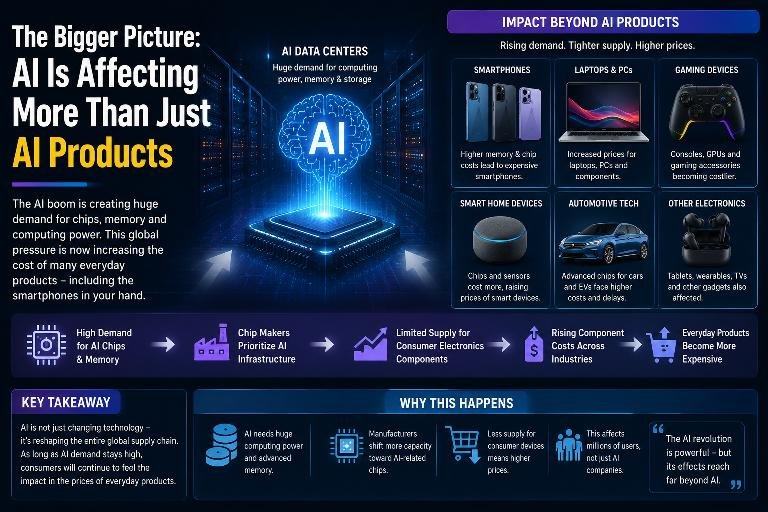 The Bigger Picture - AI Is Affecting More Than Just AI Products