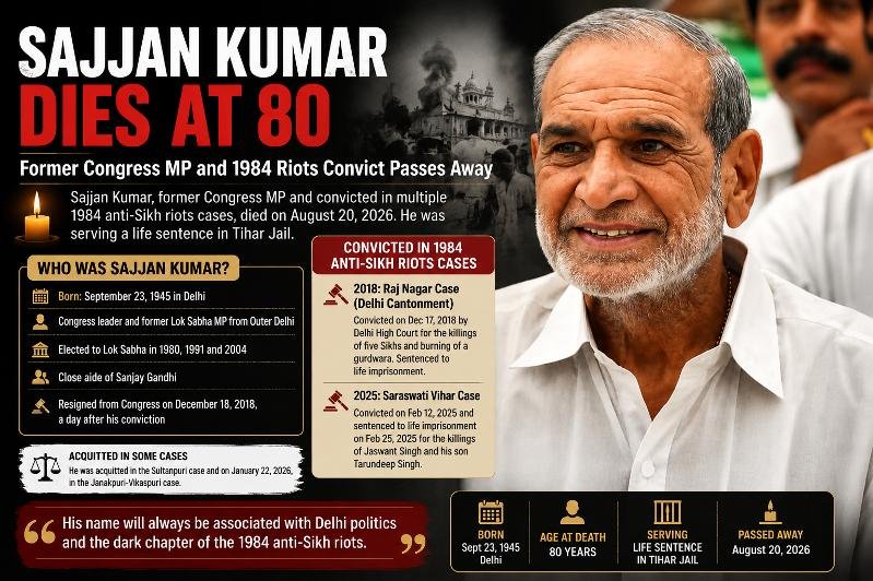 Former Congress MP Sajjan Kumar Dies at 80